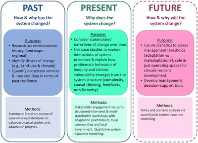 A past–present–future lens of environmental change: blending applied paleoecology and participatory system dynamics modeling at a conservation site in the Cape Floristic Region, South Africa